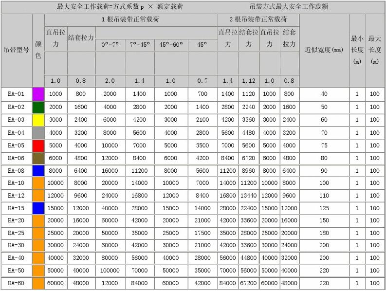 EA-A雙眼型吊裝帶規格型号表
