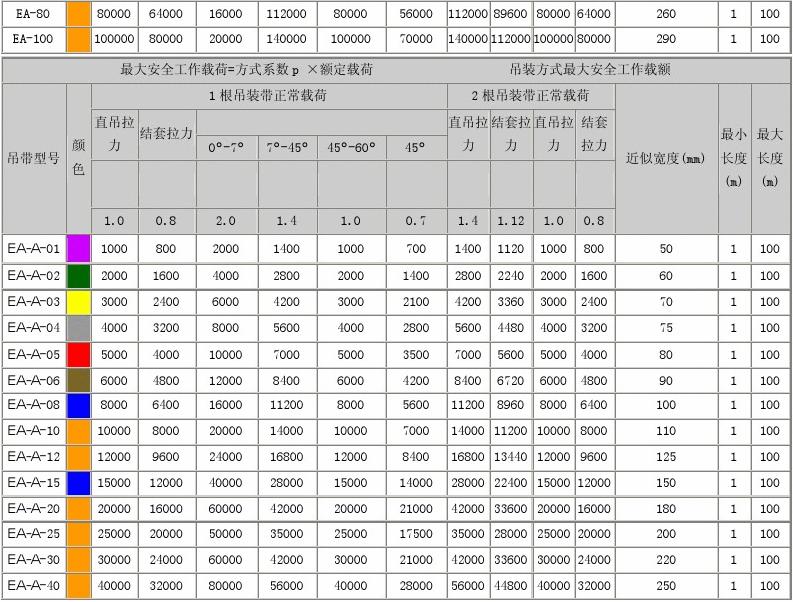 EB型扁平吊裝帶規格型号表